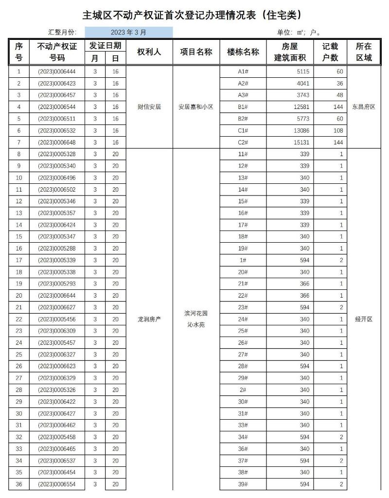 主城区市场化商品房住宅类不动产权证首次登记信息公示_01.jpg