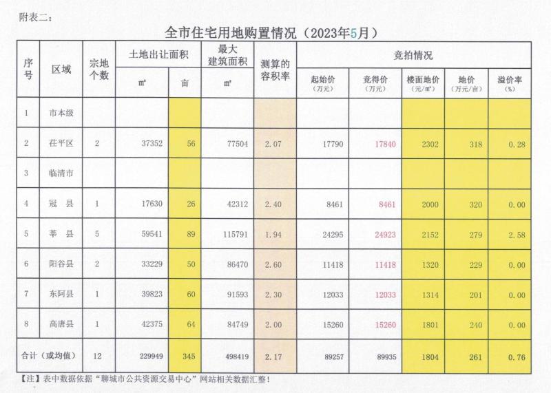 全市住宅用地购置信息公示（2023年5月）_02.jpg